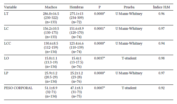 Comparación entre sexos en los tamaños corporales (mm) [Longitud total (LT), longitud cabeza-cuerpo (LCC), longitud de la cola (LC), longitud de la oreja (LO) y longitud de la pata posterior (LP)] y el peso (g) de los individuos adultos de toda la muestra de Rhipidomys fulviventer. Se especifica el promedio ± desviación estándar, los intervalos mayores e inferiores entre paréntesis, la muestra total estudiada entre paréntesis y la probabilidad de significancia (p) de la prueba t-student o su homóloga no paramétrica U de Mann-Whitney. (*, probabilidad significativa). Se indica el índice de dimorfismo sexual (H:M). 