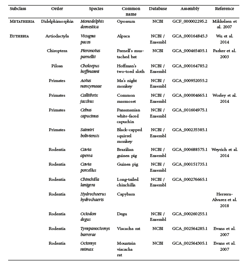 List of sequenced genomes from Neotropical mammals to date.
