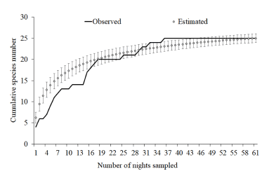 Cumulative bat species sampled and the species richness estimated by rarefaction method, based on the standardized samples sampled at Reserva Particular do Patrim�nio Natural Salto Morato (RNSM), located in Guaraque�aba, northern coast of Paran� state.