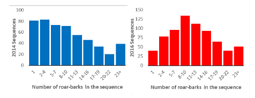 Histogram of the number of roar-barks on each sequence of maned wolves’ vocalizations recorded passively with a grid of 12/13 autonomous recorders (Song Meter SM2+) at Serra da Canastra National Park, MG/Brazil. One sequence was defined by one or a bout of roar-barks not separated by more than 10 seconds.