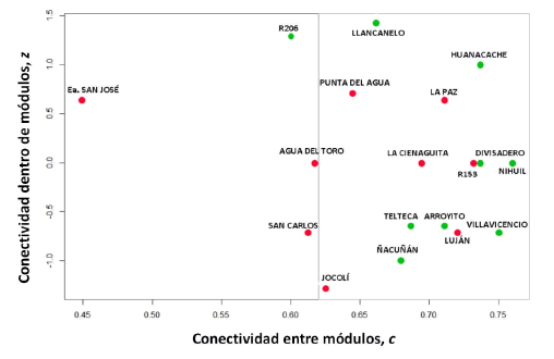 Roles de localidades/especies en la porci�n del Monte de la Provincia de Mendoza. La l�nea vertical divide las localidades en dos roles espaciales, c>0.62 localidades conectoras y c<0.62 localidades perif�ricas. En verde se muestran las localidades dentro del ECP y en rojo las localidades fuera del ECP.