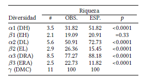 Valores observados y esperados para las diferentes medidas de diversidad (α, β y γ) a trav�s de las distintas escalas espaciales. # representa el n�me ro de especies promedio, OBS es el porcentaje de especies registrado y ESP es el porcentaje de esecies esperado. DH: dentro de h�bitats; EH: entre h�bitats, DL: dentro de localidades; EL: entre localidades; DRA: dentro rangos de aridez; ERA: entre rangos de aridez; DMC: dentro del Monte Central.