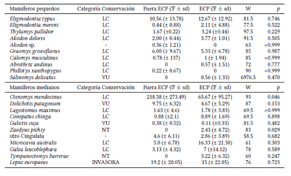 Categor�a de conservaci�n nacional (2019), Media (x) � desv�o est�ndar (sd), valor del estad�stico y de significancia para la prueba de Man-Whitney (W) entre localidades de la ECP y fuera de ellos para mam�feros del Monte de Mendoza. LC: Preocupaci�n menor, VU: Vulnerable, NT: Casi amenazada.