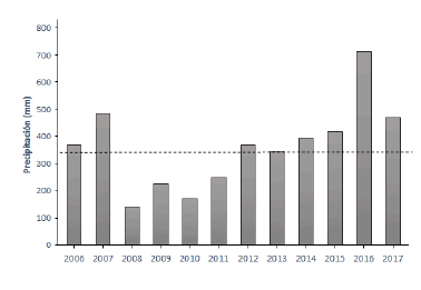 Precipitaci�n anual acumulada (mm) en la Reserva de Bi�sfera de �acu��n, Santa Rosa, Mendoza, Argentina. La l�nea punteada representa la precipitaci�n media acumulada en el periodo 1973-2017 (344.27 mm). Los datos fueron extra�dos de la estaci�n meteorol�gica de la Reserva.