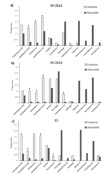 Proporci�n de consumo en la dieta de Thylamys bruchi y proporci�n de disponibilidad de artr�podos para (a) estaci�n h�meda 2014 (EH 2014), (b) estaci�n h�meda 2016 (EH 2016) y (c) estaci�n seca 2014 y 2016 (ES) en la Reserva de Bi�sfera �acu��n, Santa Rosa, Mendoza, Argentina. Los cole�pteros y lepid�pteros se encontraron en forma adulta (A) y larva (L). Los asteriscos representan las categor�as que T. bruchi selecciona. Proporci�n: n�m. ocurrencias orden X / n�m.total ocurrencias.