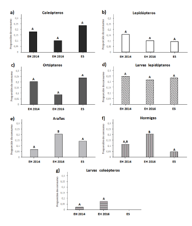 Proporci�n de consumo en la dieta de Thylamys bruchi durante la estaci�n h�meda 2014 (EH 2014), estaci�n h�meda 2016 (EH 2016) y estaci�n seca 2014 y 2016 (ES), en la Reserva de Bi�sfera �acu��n, Santa Rosa, Mendoza, Argentina. Las letras representan las diferencias significativas (p<0.05).