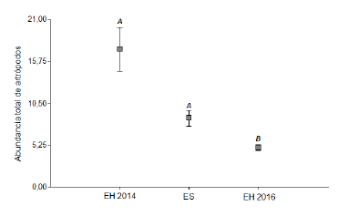Abundancia total media de artr�podos � error est�ndar en la estaci�n h�meda 2014 (EH 2014), estaci�n h�meda 2016 (EH 2016) y estaci�n seca 2014 y 2016 (ES), en la Reserva de Bi�sfera �acu��n, Santa Rosa, Mendoza, Argentina. Las letras diferentes representan diferencias significativas en la abundancia total de artr�podos (p<0.05).