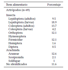 Composici�n de presas en la dieta de Thylamys bruchi en la Reserva de Bi�sfera de �acu��n, Santa Rosa, Mendoza, Argentina.