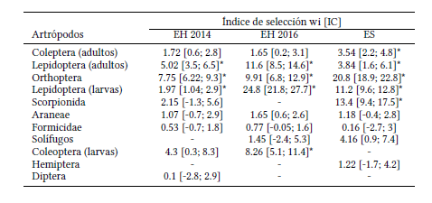 �ndice de selectividad de Manly (wi) con intervalo de confianza [IC] para presas en la estaci�n h�meda 2014 (EH 2014), estaci�n h�meda 2016 (EH 2016) y estaci�n seca 2014 y 2016 (ES) en la Reserva de Bi�sfera �acu��n, Santa Rosa, Mendoza, Argentina. Los valores de wi [IC] con asterisco (*) indican selecci�n (cuando [IC]>1). Los guiones representan ausencia del �tem en la dieta.