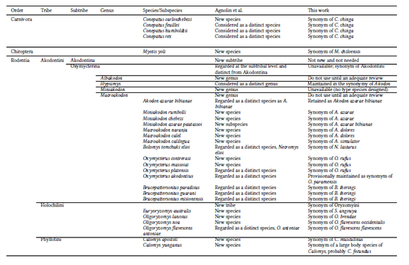Nomenclatorial acts proposed by Agnolin et al. (2019) and our suggestions regarding them.