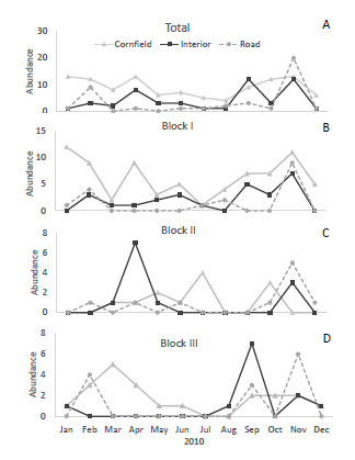 Monthly abundance of Oligoryzomys nigripes duringthe year 2010 in each treatment (Cornfield, Interior and Road) in the Serra do Ouro Branco (Minas Gerais, Brazil):A) three blocks clumped; B) Block I; C) Block II; and D)Block III.