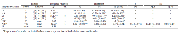 Model selection for generalized linear mixed models (glmm) on Oligoryzomys nigripes population parameters in response to season and treatments(cornfield, forest interior, and road-edge). Fixed and random factors, and deviance results for the selected models (X2, d.f. &ndash; degrees of freedom).Beta values, and standard error (�SE) for each fixed factor. B: block; Mo: month; TA: total abundance; MA: male abundance; FA: female abundance;JA: juvenile abundance; PRF: proportion of reproductive females; PRM: proportion of reproductive males; SR: sex ration; T: treatment; S: season; I:interior; R: road; W:wet.