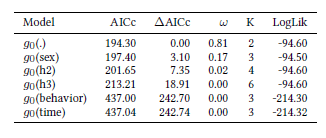 Model selection statistics for spatially-explicit capture-recapture analyses of capture data from 14 individual giant armadillos (Priodontes maximus) using camera traps at the Baía das Pedras Ranch, Pantanal wetland, Brazil, from July 2016 until February 2017. Density and movement parameters were constant, but detection (g0) was modeled as constant or variable dependent on sex, 2- or 3- point mixture processes, behavioral response, or time dependence. Included are AICc values (AICc), information distance from the top ranked model (∆AICc), Akaike weight (ω), number of parameters (K), and model log-likelihood (LogLik).
