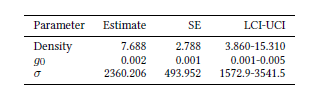 Estimates of density (individuals/100 km2), detection, and movement parameters with standard errors (SE) and 95% lower (LCI) and upper (UCI) confidence intervals from spatially-explicit capture-recapture analyses of giant armadillo (Priodontes maximus) capture data from camera traps at the Baía das Pedras Ranch, Pantanal wetland, Brazil, from July 2016 until February 2017. Estimates are derived from the top- ranking model with constant g0 (baseline detection rate) and σ (movement or scaling parameter).