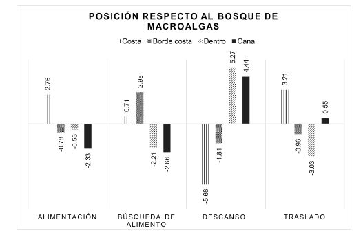 Residuos estandarizados de prueba de Chi cuadrado exacto correspondiente a los comportamientos de los delfines australes (Lagenorhynchus australis) en el sector argentino del Canal Beagle, Tierra del Fuego y su posici�n respecto al bosque de macroalgas.