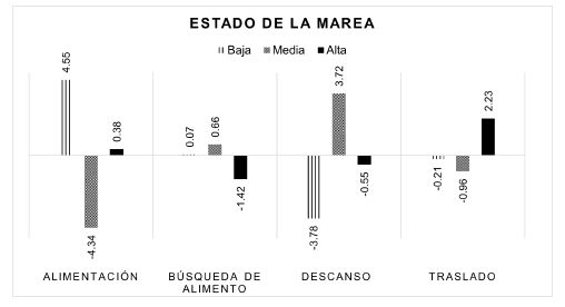 Residuos estandarizados de prueba de Chi cuadrado exacto correspondiente a los comportamientos de los delfines australes (Lagenorhynchus australis) en el sector argentino del Canal Beagle, Tierra del Fuego, en relaci�n al estado de la marea.