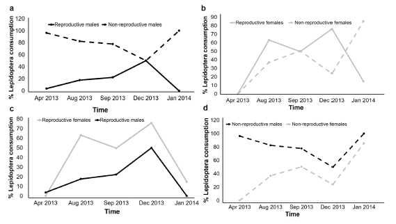 Dietary variation over time comparing. a) Reproductive males vs non-reproductive males; b) reproductive females vs non-reproductive females; c) reproductive males vs reproductive females; and d) non-reproductive males vs non-reproductive females of Mormoops megalophylla at Macaregua cave (Santander, Colombia).