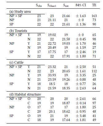 Observed species richness ( Sobs), species richness estimator Chao 1 (Schao1 ), and rarefied species richness (Sest) based on the smallest common trapping effort (TE), with corresponding 84% confidence intervals (CI) at the trap stations in our study areas in the Northern Pantanal (NP) and the Southern Pantanal (SP) (a); at trap stations accessible and inaccessible by tourists (b); at trap stations used (Y) and not used by cattle (c); and at trap stations in open (O) or closed (C) habitat structures (d). Data were pooled (NP+SP) and analyzed separately for each study area using EstimateS 9.1.0 (Colwell 2013).