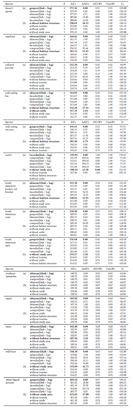 Statistical results of the generalized linear mixed models (GLMMs) of each species with n 10. Analysis was performed in two steps: (a) the evaluation of the different families and (b) the exploration of the importance of the four factors habitat structure, tourists, cattle or site. Model estimation was based on ∆AICc with (a) the ∆AICc=0 indicating the best fitting model and (b) the highest ∆AICc indicating the most important factor. Analysis was performed in R (R Core Team 2018). Species’ common names follow (Wilson & Reeder 2005). Abbreviations: K= number of parameters, AICc=Akaike information criterion with a correction for small sample sizes, ∆AICc= difference between model of interest and most parsimonious one, AICcWt= Akaike weight, Cum.Wt= cummulative weight , LL= Log-likelihood.