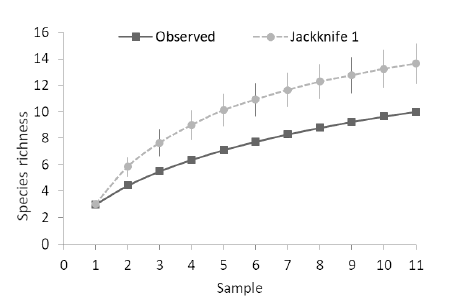 Observation and rarefaction curves of small mammal species estimated by Jackknife 1 related to sampling effort (monthly sampling) in the Reserva Biol�gica de Santa Isabel, Sergipe, Brazil. The vertical bars represented the standard deviation.