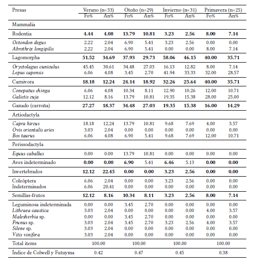 Análisis dietario en Lycalopex culpaeus durante el verano, otoño, invierno y primavera de 2019. Los resultados son expresados como porcentaje de ocurrencia Fo% y abundancia numérica (An%). En negritas se destacan los porcentajes de las categorías presas.