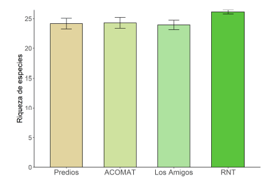 Riqueza de especies estimada en cada uno de los cuatro reg�menes de manejo evaluados en el corredor Manu-Tambopata. Se muestra la desviaci�n est�ndar respectiva en cada caso.