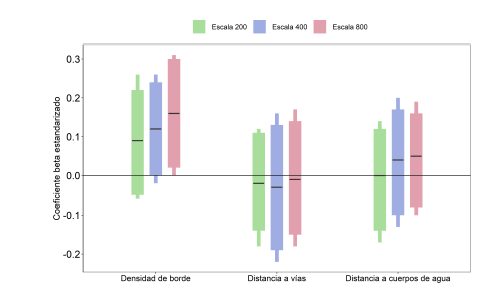 Respuesta de la probabilidad de ocupaci�n promedio de la comunidad de mam�feros del corredor Manu-Tambopata a las covariables (densidad de borde y distancia a v�as) y de la probabilidad de detecci�n a la distancia a cuerpos de agua con base en los coeficientes de regresi�n (β). La l�nea horizontal dentro de las barras es el promedio, la barra angosta es el intervalo cre�ble al 95%, y la barra amplia el intervalo cre�ble al 90%.