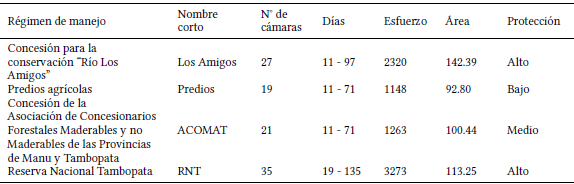 Descripci�n de los reg�menes de manejo evaluados en el corredor Manu-Tambopata (MAT), en el sudeste de la Amazonia Peruana. El esfuerzo est� expresado en d�as-c�mara, el nivel de protecci�n del r�gimen de manejo y el intervalo de d�as en que las c�maras estuvieron operativas. �rea es el pol�gono que incluye a las estaciones-c�mara (en hect�reas).