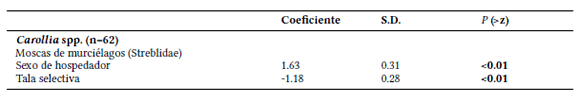 Factores explicativos de la variación en la abundancia de ectoparásitos entre individuos de murciélagos del género Carollia (Phyllostomidae) en los modelos seleccionados con base en 6AIC<2. Se muestran los parámetros estimados (coeficiente) para cada factor, la desviación estándar (S.D.) y el valor P. Factores: Sexo del hospedador (individuos machos), y la tala selectiva (bosques talados).