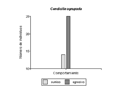 Número de individuos machos de Calomys musculinus pertenecientes a la condición de alojamiento agrupada que exhibieron interacciones agonísticas durante los enfrentamientos intrasexuales.