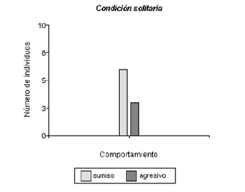 Número de individuos machos de Calomys musculinus pertenecientes a la condición de alojamiento solitaria que exhibieron interacciones agonísticas durante los enfrentamientos intrasexuales.