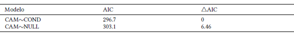 Selección de modelo basado en la comparación de los valores de AIC de GLM (Modelo Lineal Generalizado) para la variable “numero de cámaras exploradas” (CAM) en relación a la condición de alojamiento de los individuos (COND).