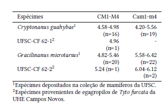 Comprimento das s�ries molares superior ao n�vel da coroa (CM1-M4) e inferior ao n�vel alveolar (Cam1- m4), em mil�metros, de C. guahybae e G. microtarsus.