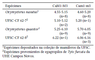 Comprimento ao n�vel alveolar das s�ries molares superior (CaM1-M3) e inferior (Cam1-m3), em mil�metros, de O. nasutus e O. quaestor.