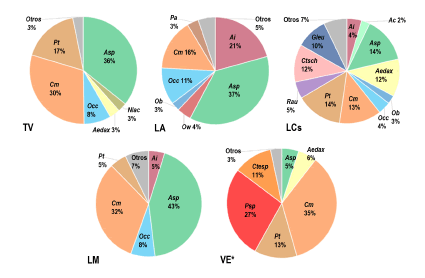 Porcentajes de las especies presentes en las cinco localidades de Pastizales de Neblina de las Yungas. Ai: Abrothrix illutea, Ac: Akodon caenosus, Asp: Akodon spegazzinii, Cm: Calomys musculinus, Occ: Oligoryzomys cf. O. occidentalis, Ob: Oligoryzomys brendae, Pt: Phyllotis tucumanus, Pa: Phyllotis anitae, Nlac: Necromys lactens, Aedax: Andinomys edax, Rau: Reithrodon auritus, Gleu: Galea leucoblephara; Ctsch: Cavia tschudii, Ctesp: Ctenomys sp.