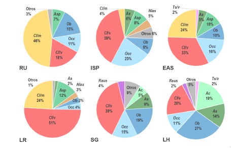 Representaci�n gr�fica de la distribuci�n de abundancias (NMI%) de las especies de peque�os mam�feros registradas en las localidades de la Selva Pedemontana de Yungas. As: Akodon simulator, Ac: Akodon caenosus, Asp: Akodon spegazzinii, Cf/v: Calomys cf. C. fecundus/venustus, Cl/m: Calomys cf. C. laucha/musculinus, Ooc: Oligoryzomys cf. O. occidentalis, Ob: Oligoryzomys brendae, Raus: Rhipidomys austrinus, Nlas: Necromys lasiurus, Ts/v: Thylamys sponsorius/venustus.
