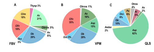 Porcentajes de las especies m�s abundantes en las localidades de la Selva Montana (A y B) y el Bosque Montano (C) de las Yungas. Ai: Abrothrix illutea, As: Akodon simulator, Ac: Akodon caenosus, Asp: Akodon spegazzinii, Cf/v: Calomys cf. C. fecundus/venustus, Cl/m: Calomys cf. C. laucha/musculinus, Ob: Oligoryzomys brendae, Occ: Oligoryzomys cf. O. occidentalis, Pa: Phyllotis anitae, Aedax: Andinomys edax, Thysp: Thylamys sp.