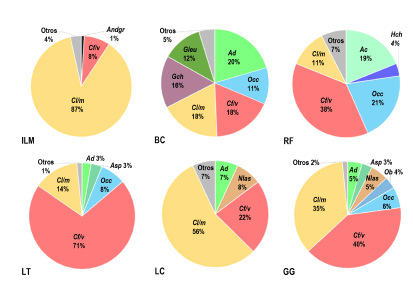 Porcentajes de especies m�s abundantes en las seis localidades del Chaco Seco. Ad: Akodon dolores, Ac: Akodon caenosus, Asp: Akodon spegazzinii, Cf/v: Calomys cf. C. fecundus/venustus, Cl/m: Calomys cf. C. laucha/musculinus, Occ: Oligoryzomys cf. O. occidentalis, Ob: Oligoryzomys brendae, Hch: Holochilus chacarius, Nlas: Necromys lasiurus, Andgr: Andalgalomys roigi, Gch: Graomys chacoensis, Gleu: Galea leucoblephara.
