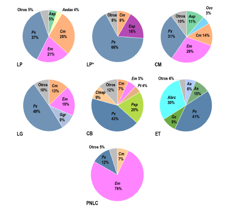 Porcentajes de especies m�s abundantes en las seis localidades del Monte de Sierras y Bolsones. Aa: Abrothrix andina, As: Akodon simulator, Asp: Akodon spegazzinii, Cm: Calomys musculinus, Occ: Oligoryzomys cf. O. occidentalis, Pt: Phyllotis tucumanus, Px: Phyllotis xanthopygus, Psp: Phyllotis sp., Em: Eligmodontia moreni, Esp: Eligmodontia sp., Aedax: Andinomys edax, Ggr: Graomys griseoflavus, Gc: Galea comes, Ctesp: Ctenomys sp., Abrc: Abrocoma cinerea.