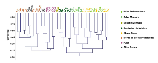 Dendrograma de las localidades estudiadas en el noroeste Argentino obtenido a partir del an�lisis de cl�ster (UPGMA) utilizando el �ndice de similitud de Bray-Curtis. Las siglas de las localidades se indican en la Tabla 1.