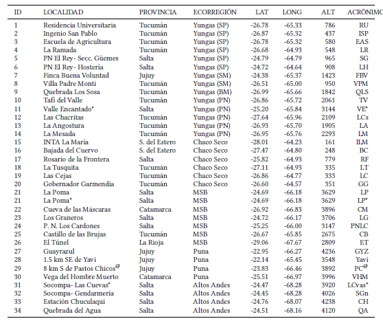 Localidades de muestreo en las distintas ecorregiones del NOA. Las muestras corresponden a Tyto furcata, B. magellanicus (*) y a un depredador no identificado (@). Las coordenadas geogr�ficas se muestran en grados decimales. [SP]: Selva Pedemontana, [SM]: Selva Montana, [BM]: Bosque Montano, [PN]: Pastizales de Neblina, [MSB]: Monte de Sierras y Bolsones.