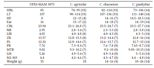 External, cranial and dental measurements (in millimeters) for samples of the species of Cryptonanus recorded in Brazil, based on data provided by Voss et al. (2005), Rossi et al. (2012), and Dias et al. (2015), and the specimen from Reserva Biol�gica do C�rrego do Veado, Esp�rito Santo, here reported (UFES-MAM 3075). Number of measured individuals are indicated between parentheses.