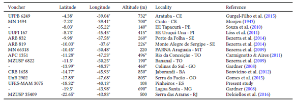 Localities of Cryptonanus agricolai obtained from the literature and used as points to elaborate the map of extension of occurrence for the species (Fig. 5). Acronyms after hyphens indicate Brazilian states; BA = Bahia, CE = Cear�, ES = Esp�rito Santo, GO = Goi�s, MG = Minas Gerais, MT = Mato Grosso, PE = Pernambuco, PI = Piau�, RJ = Rio de Janeiro, SE = Sergipe, TO = Tocantins. Asterisks (*) indicate values inferred from the geographic coordinates provided by authors.