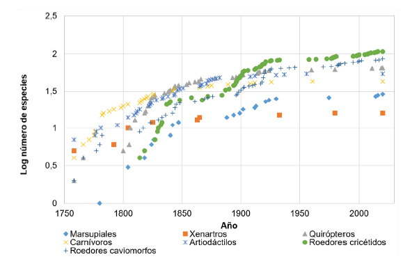 Curvas de acumulaci�n de especies para algunos grupos seleccionados de mam�feros con distribuci�n en Argentina.