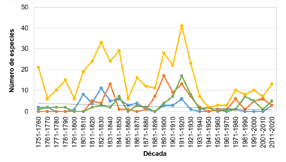 N�mero de especies de mam�feros con distribuci�n en Argentina descriptas por d�cada para quir�pteros (azul), roedores caviomorfos (verde), roedores cric�tidos (naranja) y todos los mam�feros (amarillo).