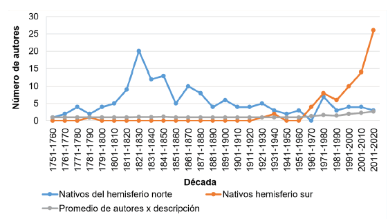 N�mero de autores para especies de mam�feros con distribuci�n en Argentina a trav�s de las d�cadas.