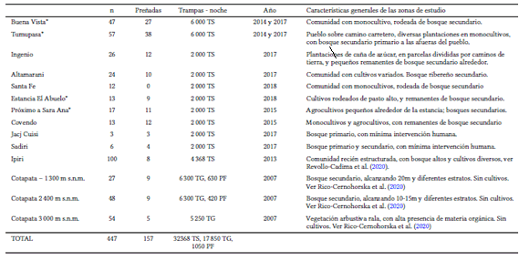 Abundancia de hembras colectadas en 14 localidades, distribuidas en el norte de La Paz. En cuatro de estas se encontraron hembras con pre�ez ect�pica (se�aladas con asterisco), en tres especies de sigmodontinos comunes en las localidades. El dise�o de muestreo en los diversos proyectos fue semejante. Abreviaturas: PF: pitfall; TG: trampas de golpe; TS: trampas Sherman.
