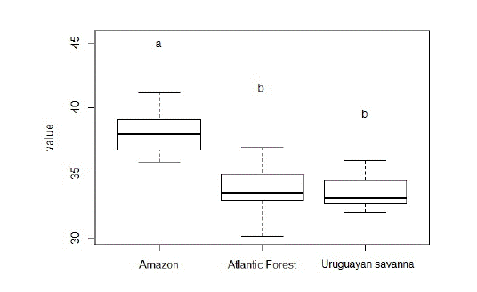 Boxplot for log-centroid size values of the ventral view of Herpailurus yagouaroundi crania among ecoregions in Brazil. The bold black lines represent median values, the boxes the first interquartile, and the bars the second interquartile. Letters above the plots represent the two significant different groups suggested by Tukey’s test.