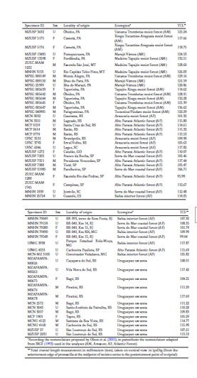 Sex (F, female; M, male; U, unsexed), locality of origin and total cranial length (TCL) of the specimens of Herpailurus yagouaroundi analyzed in this study. They are housed at the following Brazilian institutions: Museu de Zoologia do Pampa (MZPAMPA) da Universidade Federal do Pampa (UNIPAMPA); Museu de Ciências Naturais da Fundação Zoobotânica do Rio Grande do Sul (FZB/RS); Museu de Ciências e Tecnologia da Pontifícia Universidade Católica do Rio Grande do Sul (MCT-PUCRS); Museu de Ciências Naturais da Universidade Luterana do Brasil (MCNU); Laboratório de Mamíferos Aquáticos da Universidade Federal de Santa Catarina (LAMAq-UFSC); Museu de Zoologia da Universidade de São Paulo (MZUSP); Coleção de Mamíferos do Museu de Zoologia “Prof. Adão José Cardoso” da Universidade Estadual de Campinas (ZUEC-MAM); Museu Nacional de História Natural (MNHN); Centro de Coleções Taxonômicas da Universidade Federal de Minas Gerais (CCT-UFMG); Coleção de Mastozoologia do Museu de Ciências Naturais PUC Minas (MCN-M); and Museu Paraense Emílio Goeldi (MPEG).