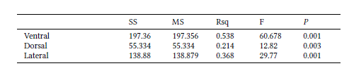 Results of the multivariate regression of latitude on cranium size in Herpailurus yagouaroundi specimens from Brazil. Sum of squares (SS), mean squares (MS), coefficient of determination R-squared (Rsq) and F value.